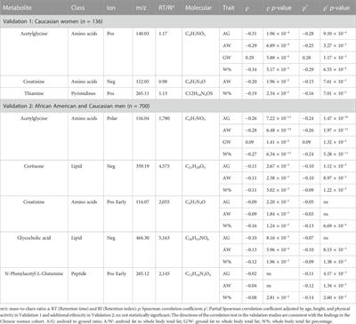 Systematic metabolomic studies identified adult adiposity biomarkers with acetylglycine associated with fat loss in vivo